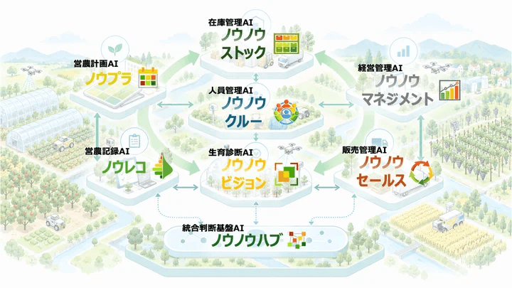 農業AIエージェント「ノウノウ」シリーズを全面拡張し、農場データと外部AIをつなぐ「ノウノウMCP」を公開しました